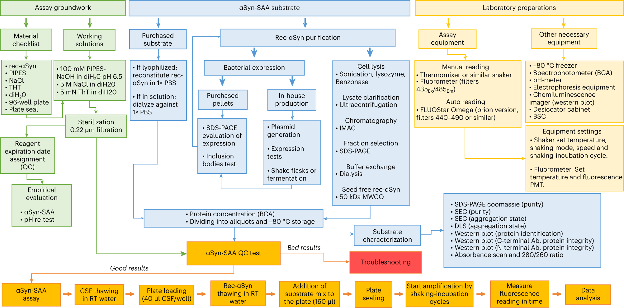 Fig. 2: Flowchart of the protocol.