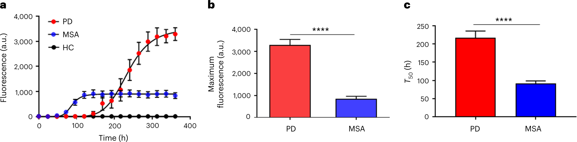 Fig. 3: Performance of the original αSyn-SAA for the detection of αSyn aggregates in CSF samples from patients with PD or MSA.