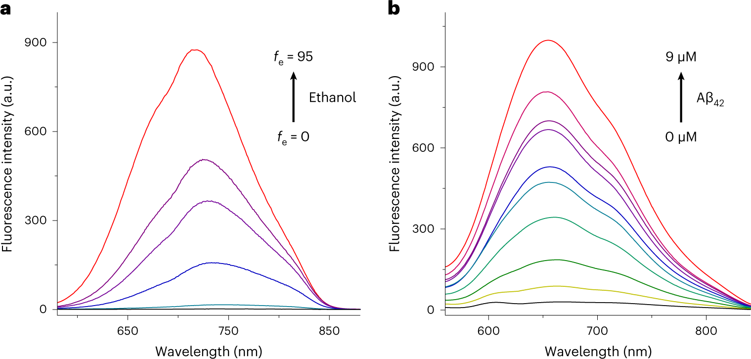 Fig. 4: Spectroscopic characterization of QM-FN-SO3 toward Aβ aggregates.