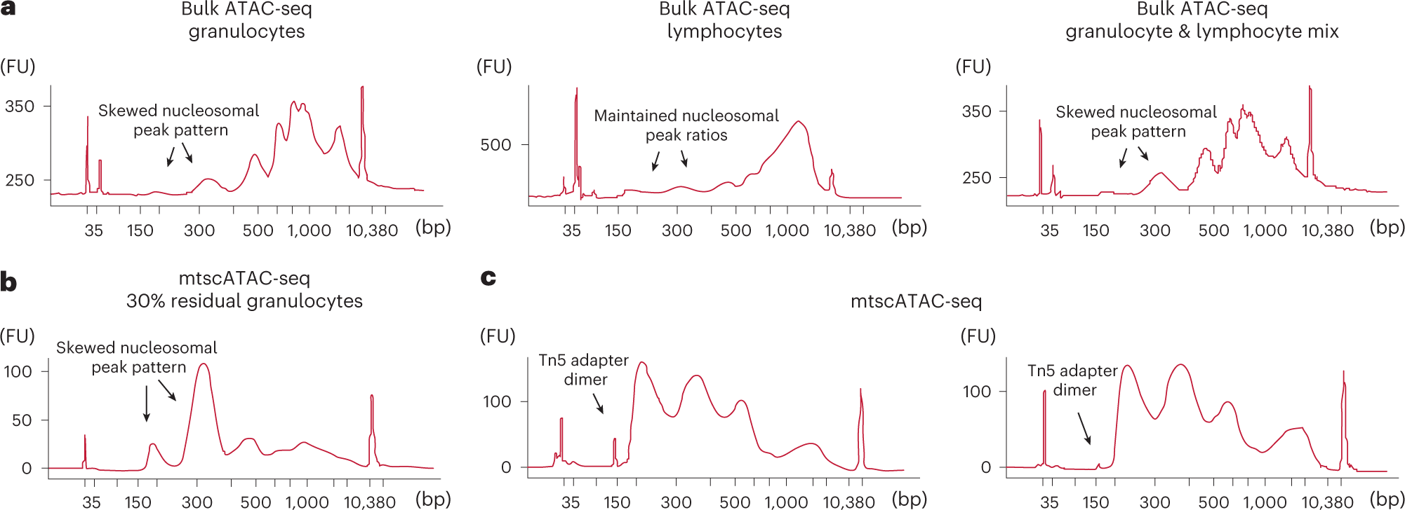 Fig. 6: Troubleshooting mtscATAC-seq library size distribution.