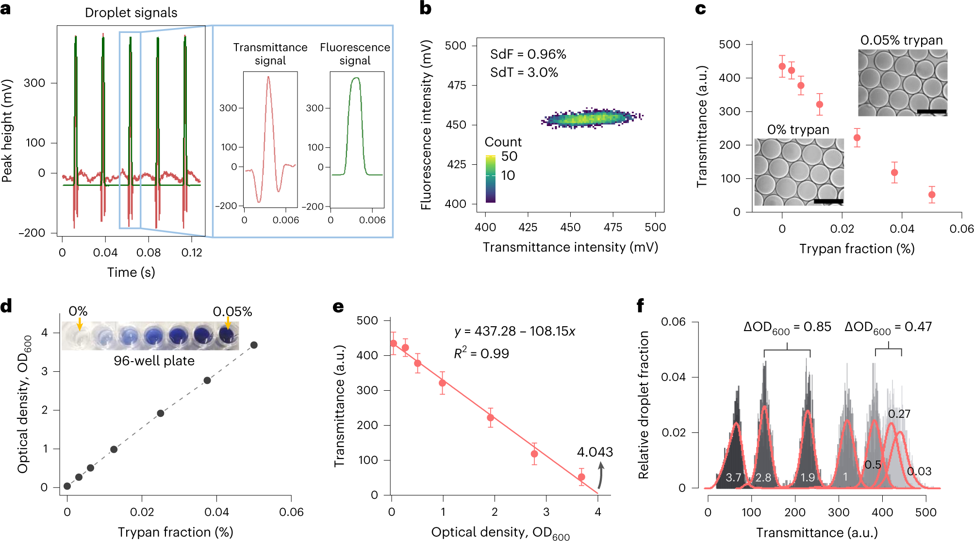 Fig. 16: Transmittance and fluorescence signals.