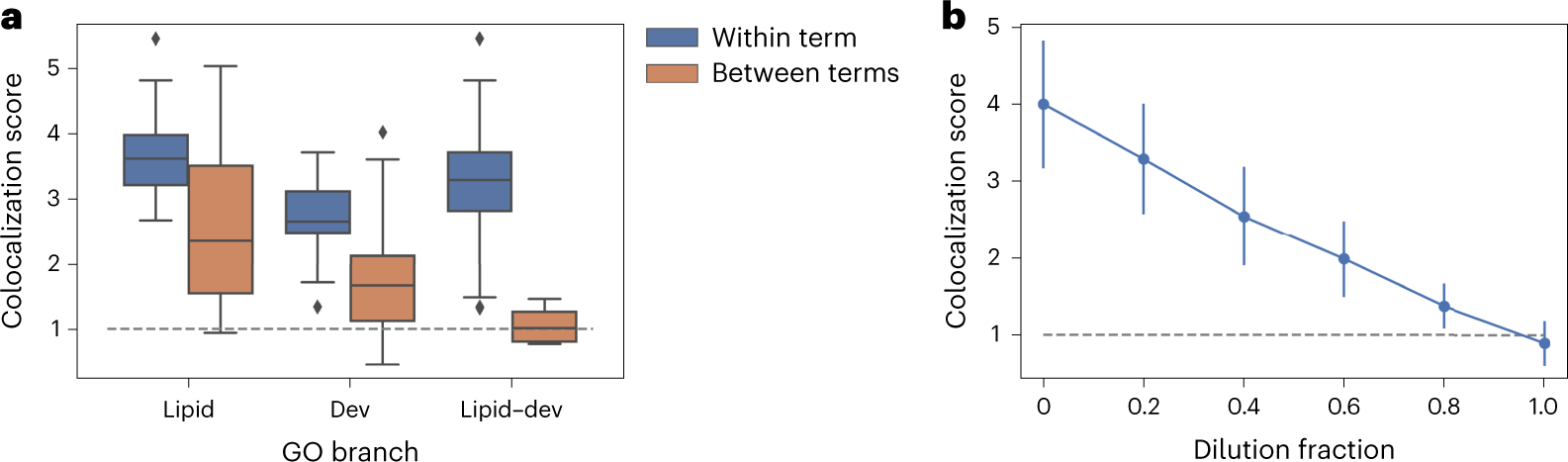 Fig. 5: Benchmarking on GO.
