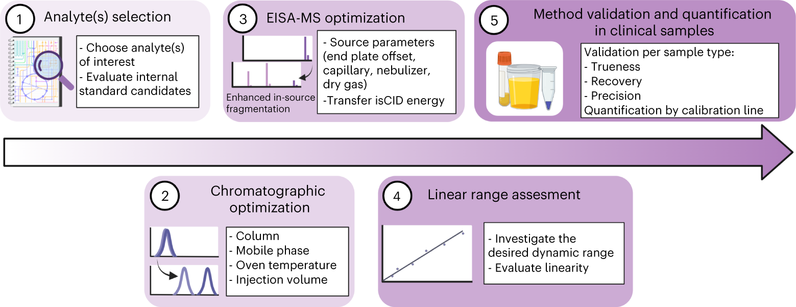 Fig. 1: Workflow to optimize an EISA method for the analysis of clinical samples.