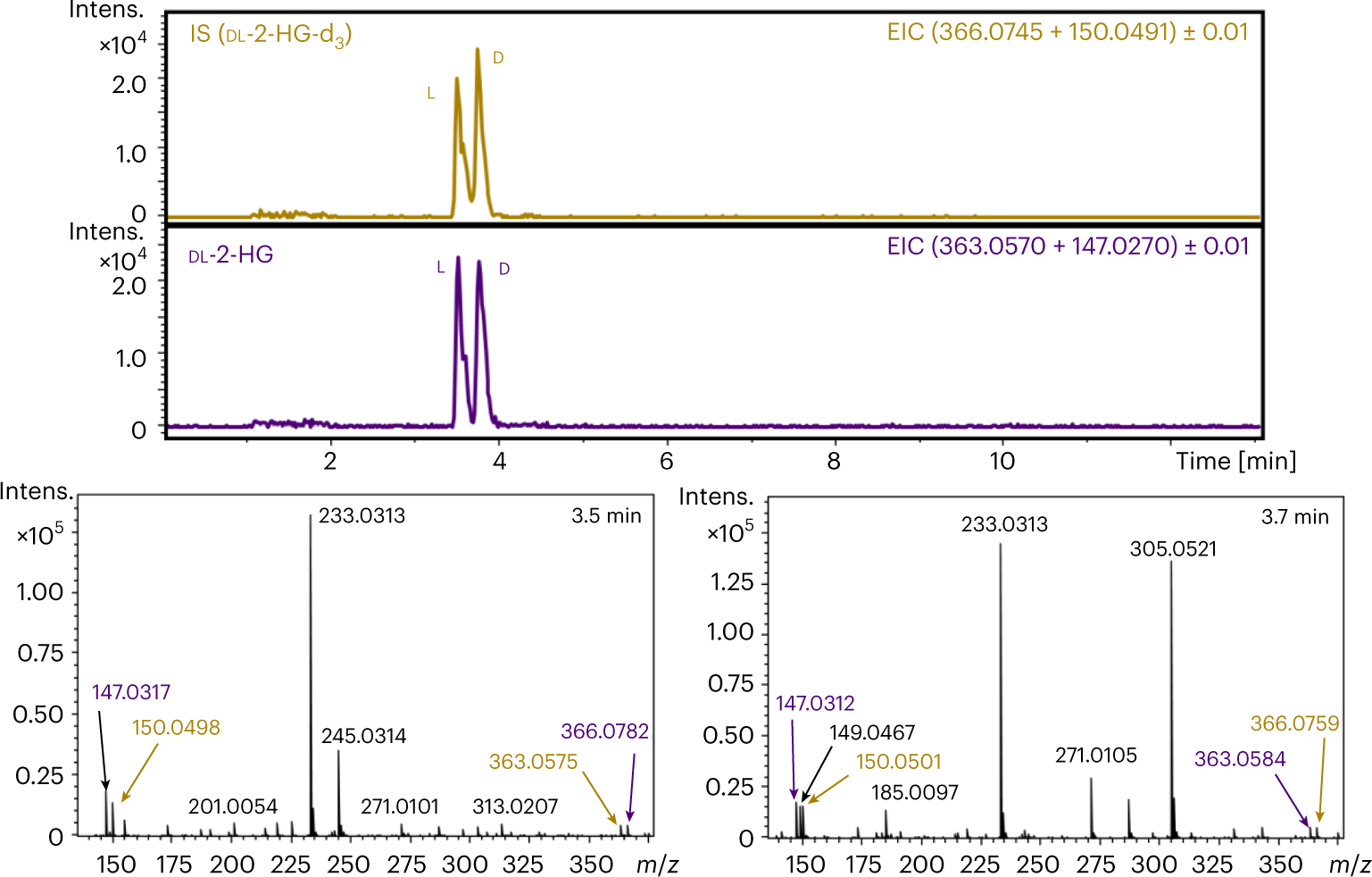Fig. 2: UHPLC-EISA-TOF separation of the enantiomers of dl-2-HG and its d3-labeled IS.