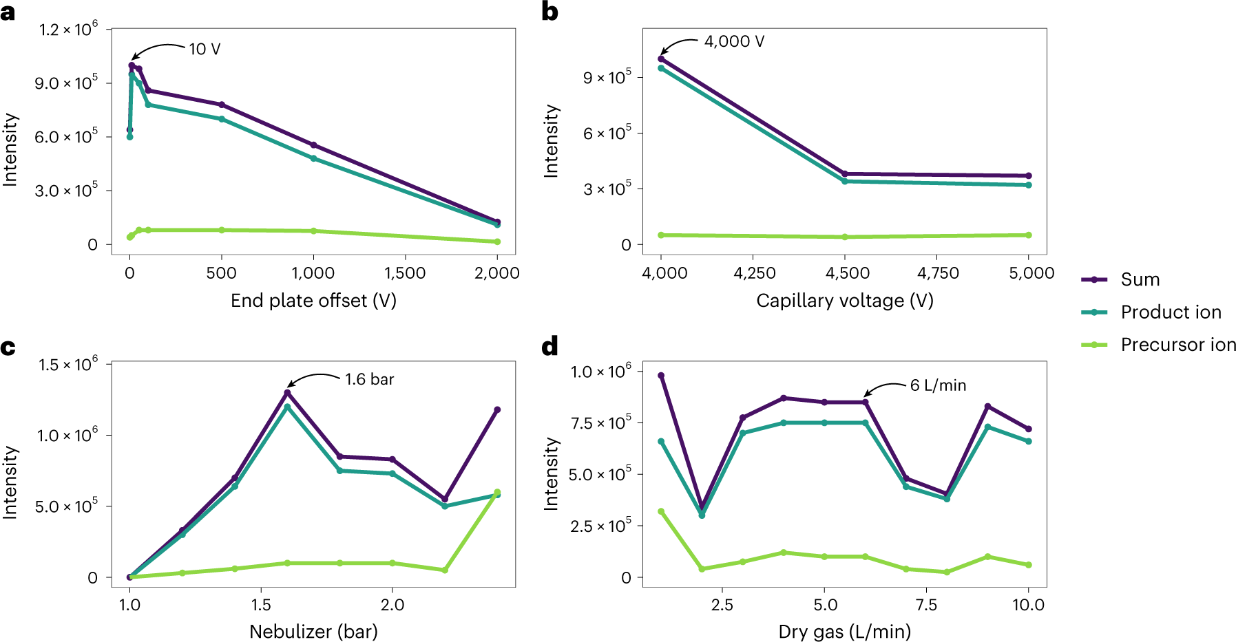 Fig. 3: Optimized parameters of the EISA method.
