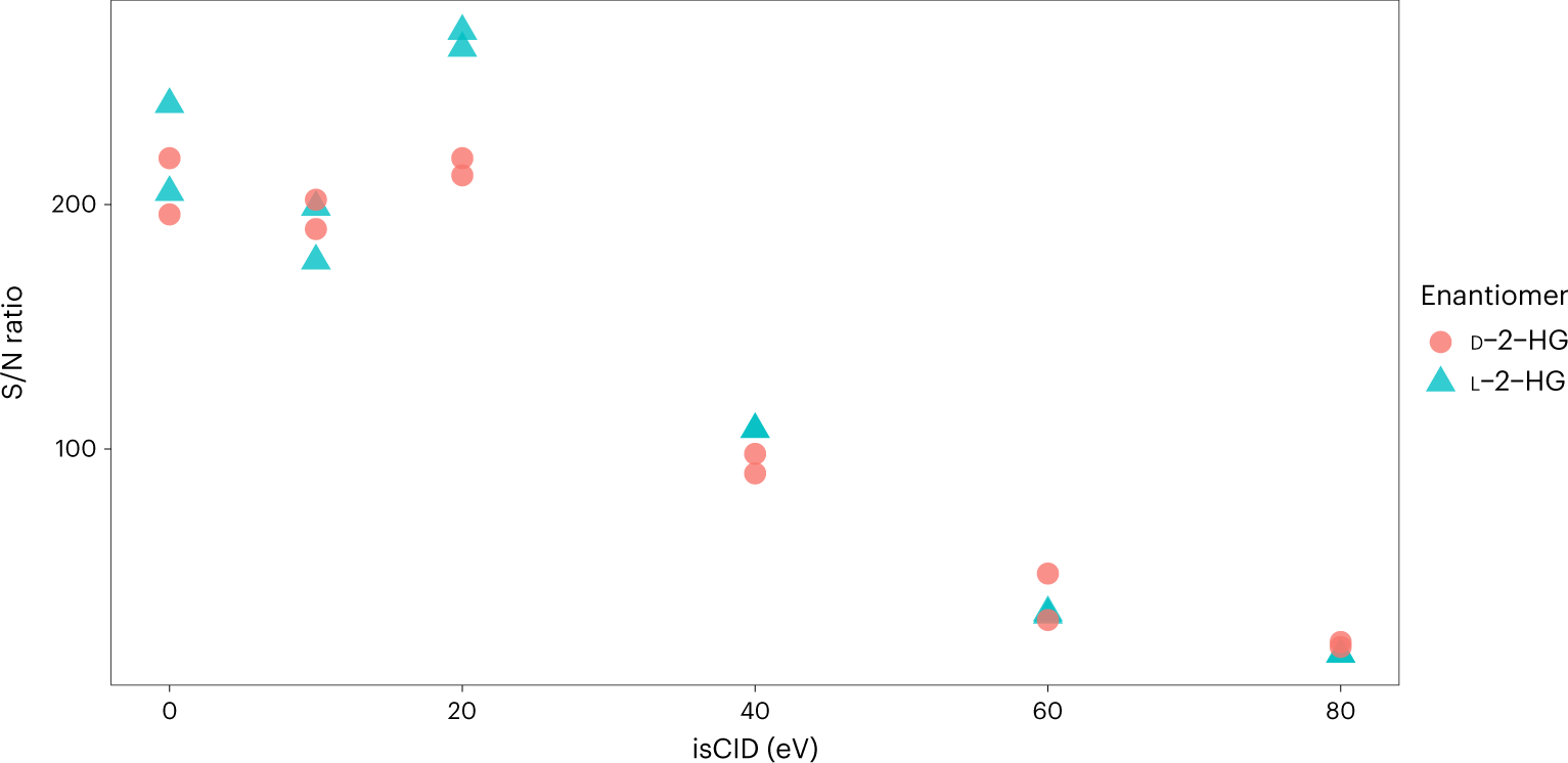 Fig. 4: S/N ratio of each 2-HG enantiomer (20 µM) per assessed isCID value.