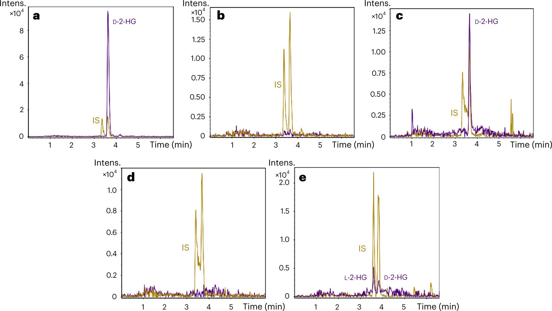 Fig. 7: UHPLC–EISA–TOF extracted ion chromatograms of different biological samples derivatized with l-DATAN.