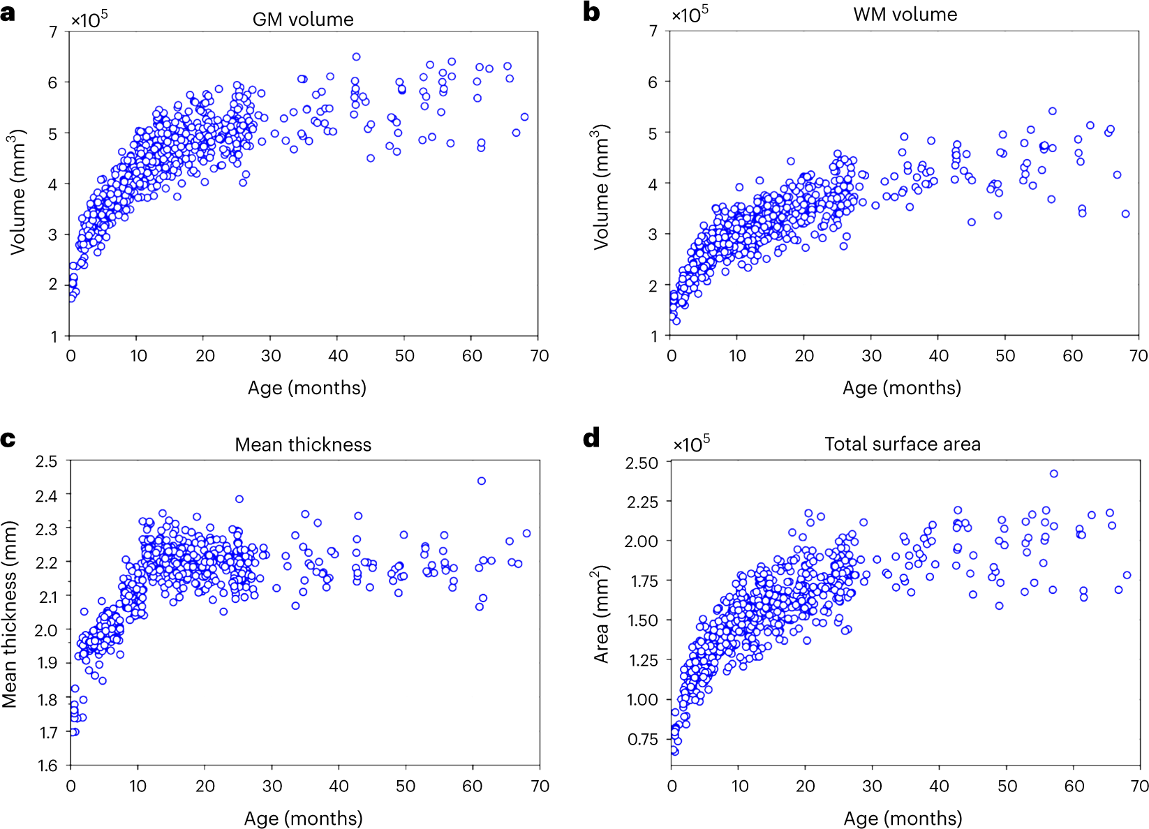 Fig. 11: The typical developmental trajectories measured on the BCP dataset.