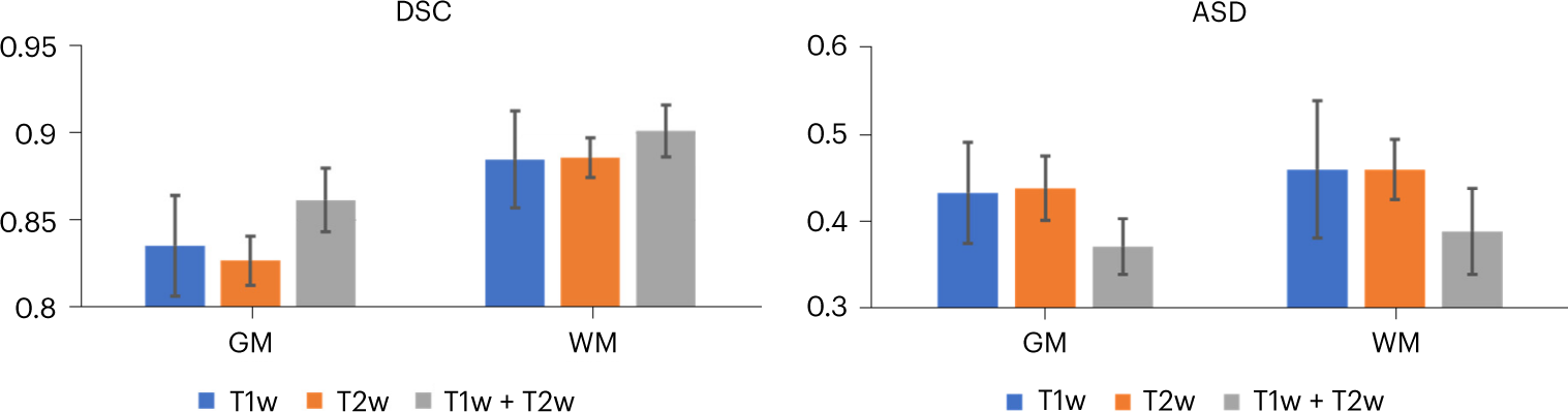 Fig. 5: Quantitative evaluation of GM and WM segmentation accuracy using different combinations of T1w and T2w images on MSMS6 dataset.
