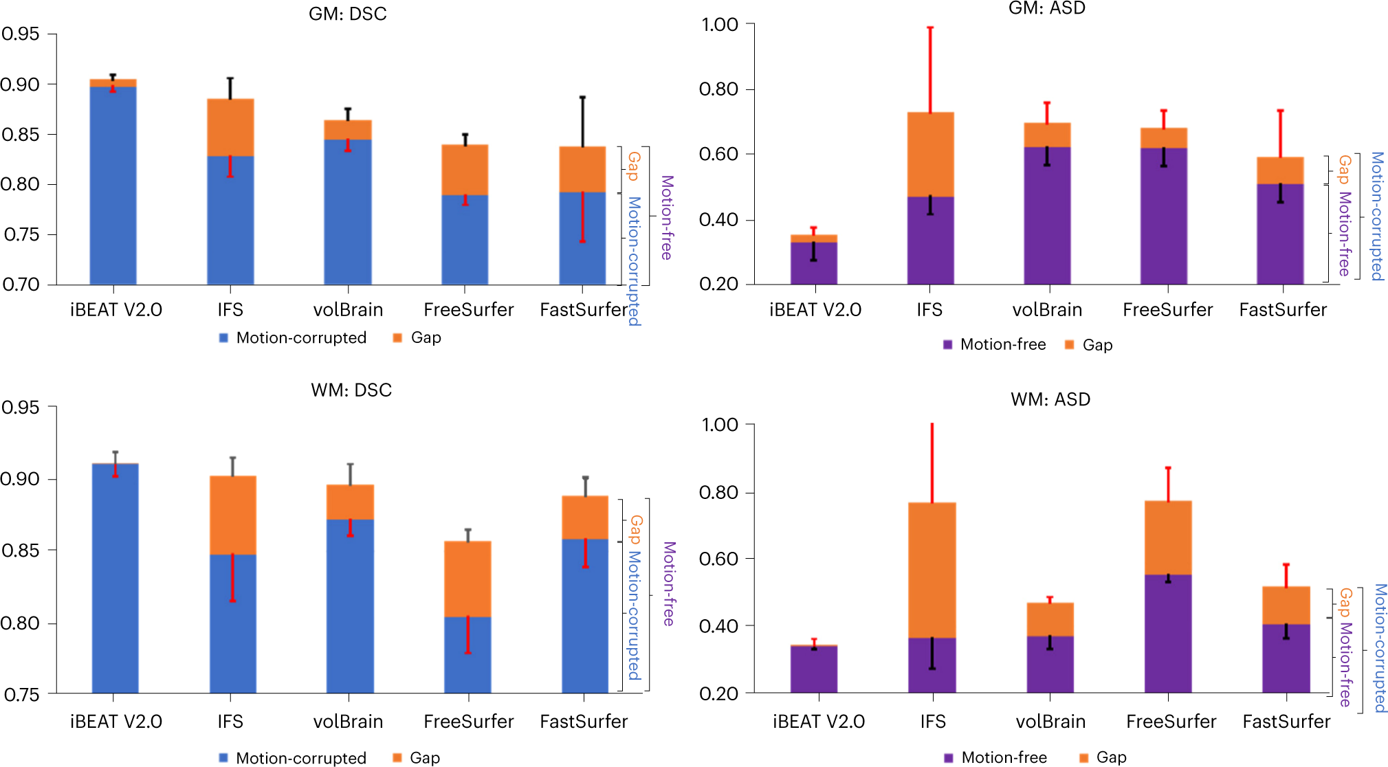 Fig. 6: Quantitative comparison of different methods on motion-free and motion-corrupted images.