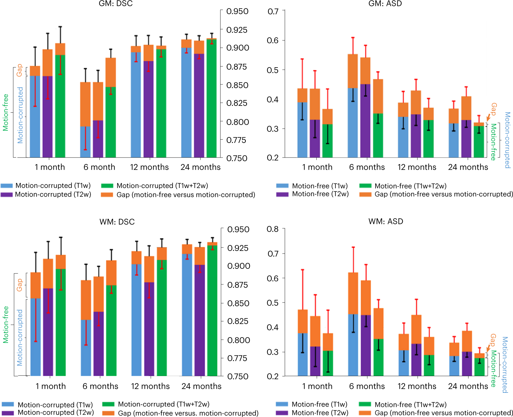 Fig. 8: Quantitative comparison of segmentation between motion-free and motion-corrupted images with different ages and modalities.