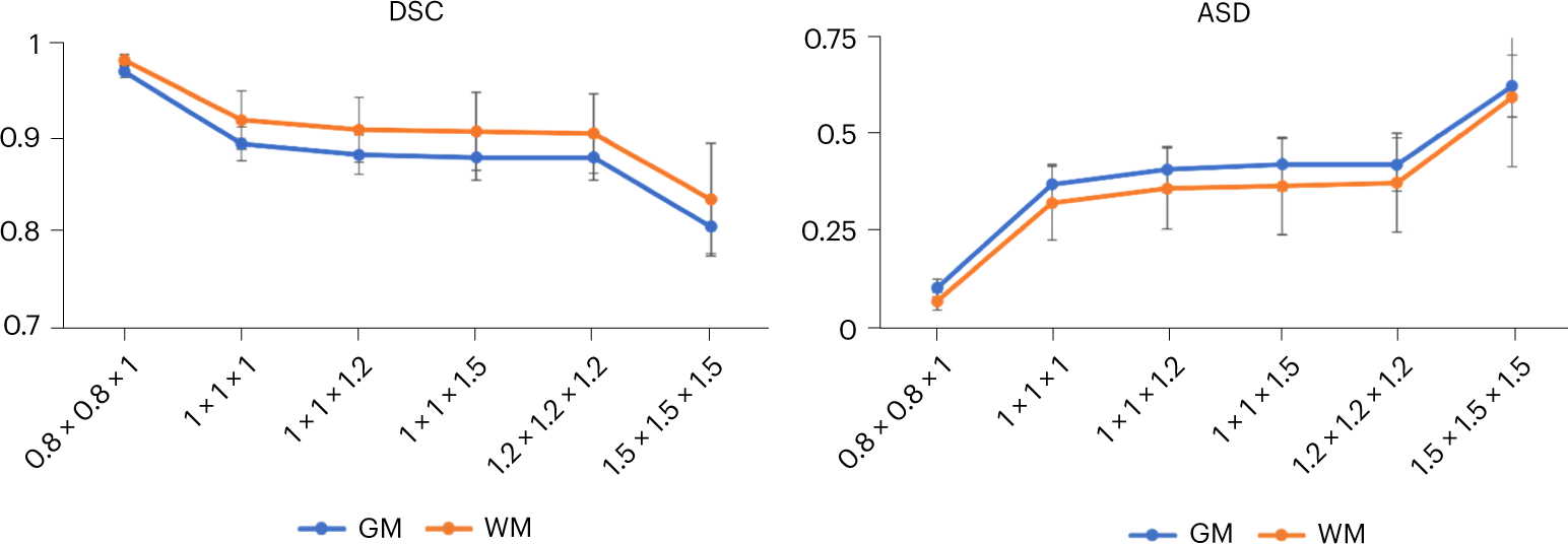 Fig. 9: Quantitative comparison of segmentation performance with different image resolutions.