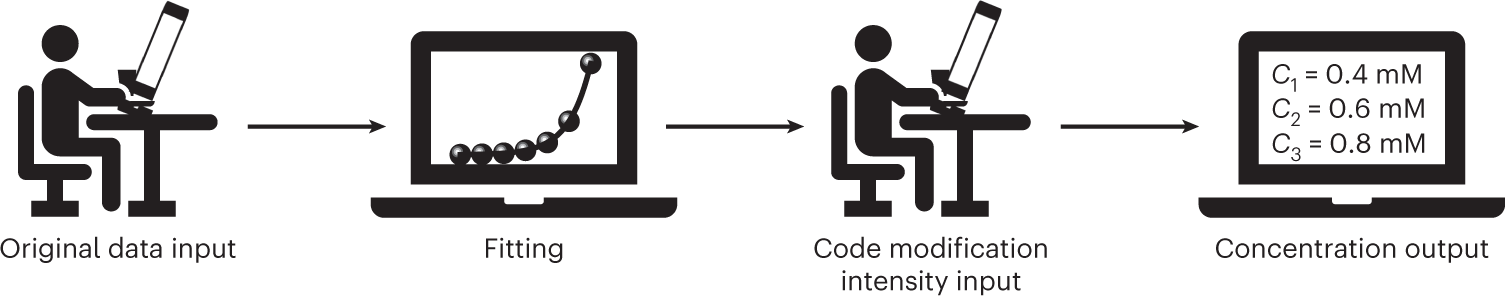 Fig. 10: Data analysis.