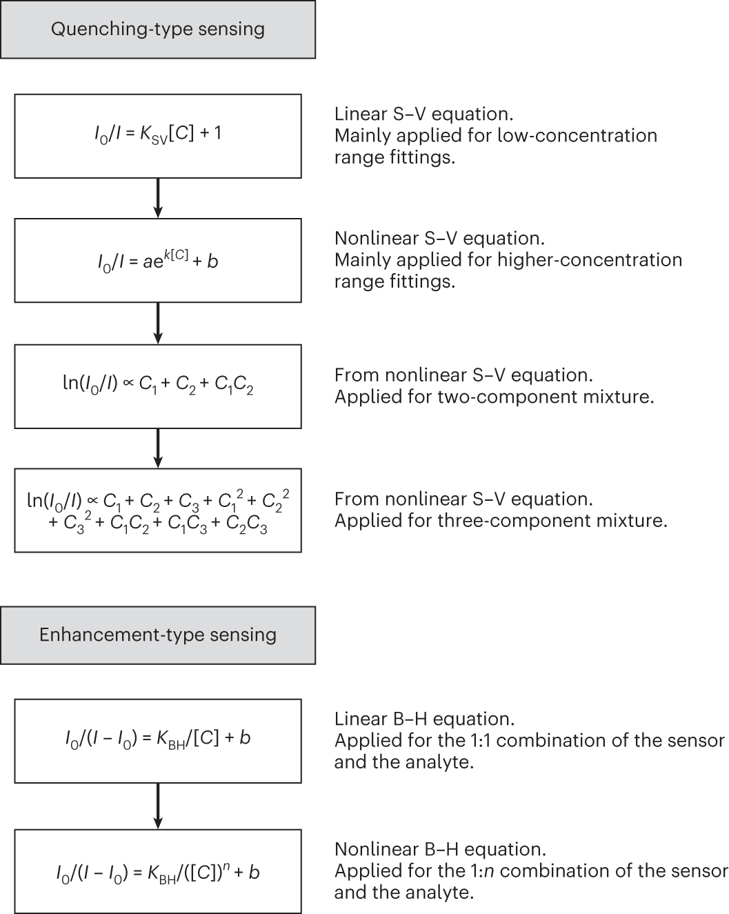 Fig. 1: Fitting modes for the quenching- and enhancement-type sensing.