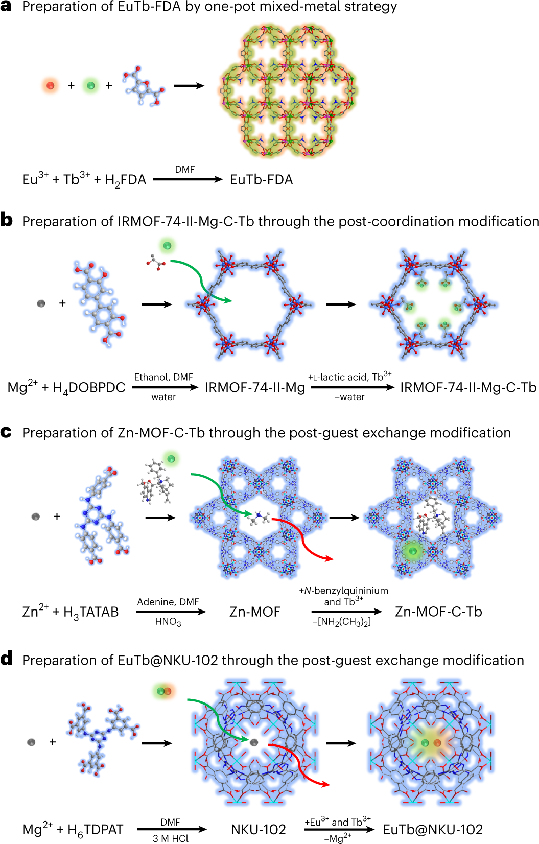 Fig. 2: Synthetic schemes for the four luminescence sensing materials.