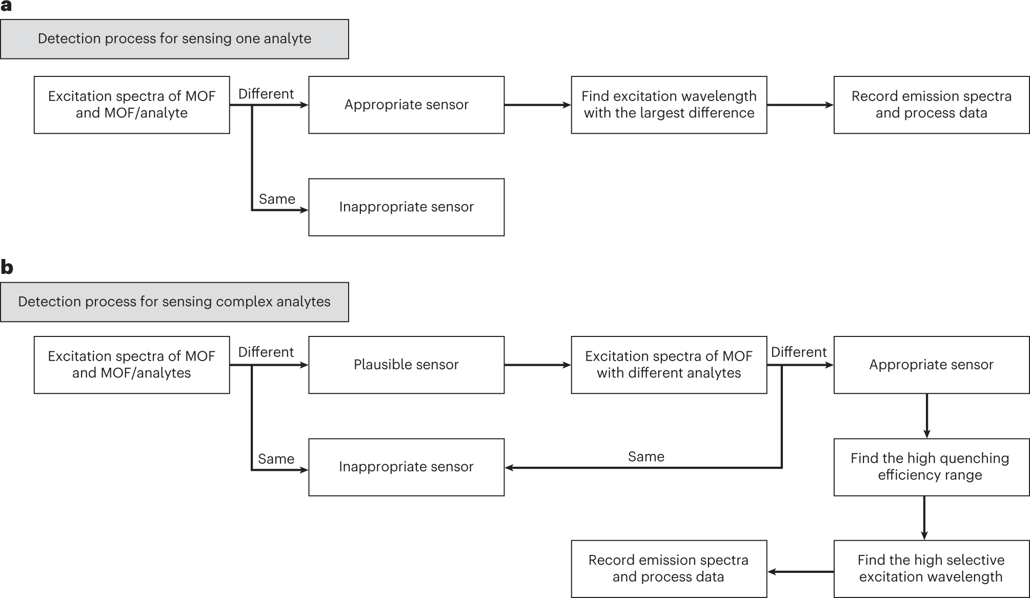 Fig. 3: Schematic illustrations to detect single or multiple analytes.