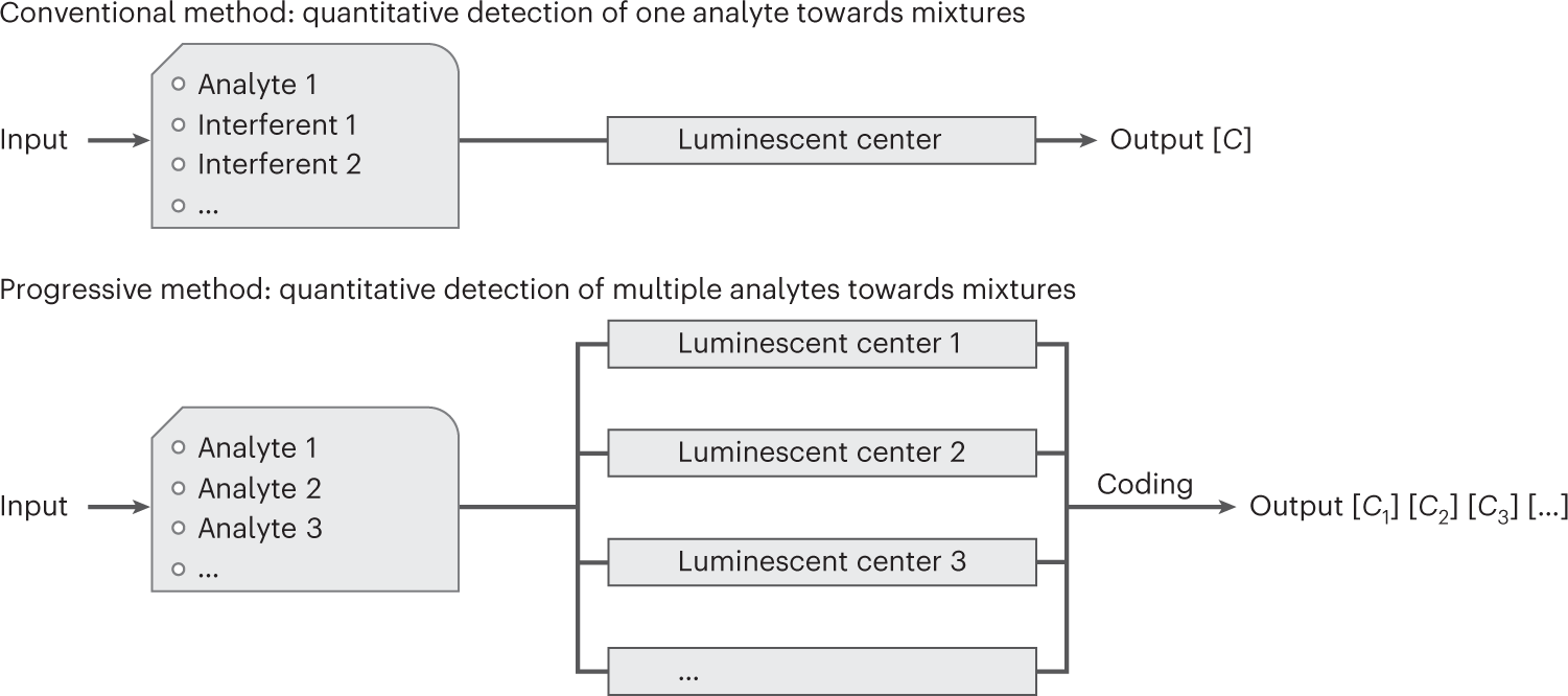 Fig. 4: Analysis models for quantitative detection.