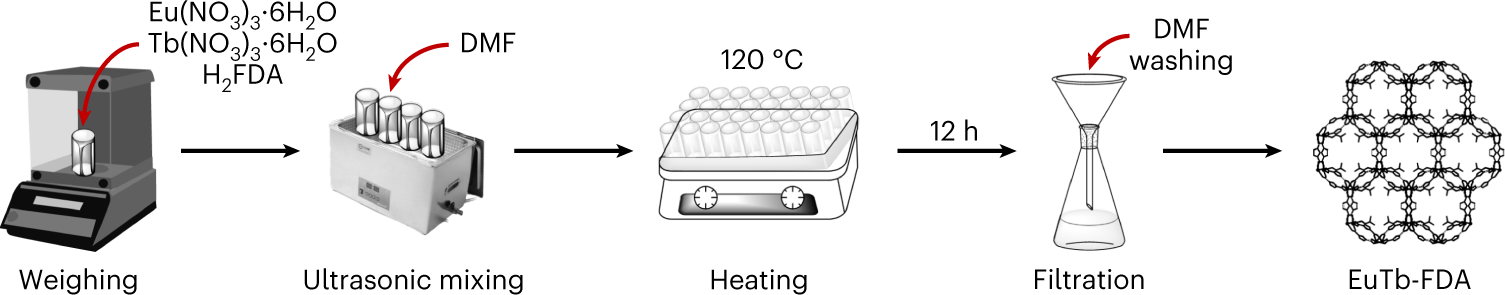 Fig. 5: Synthesis of EuTb-FDA.