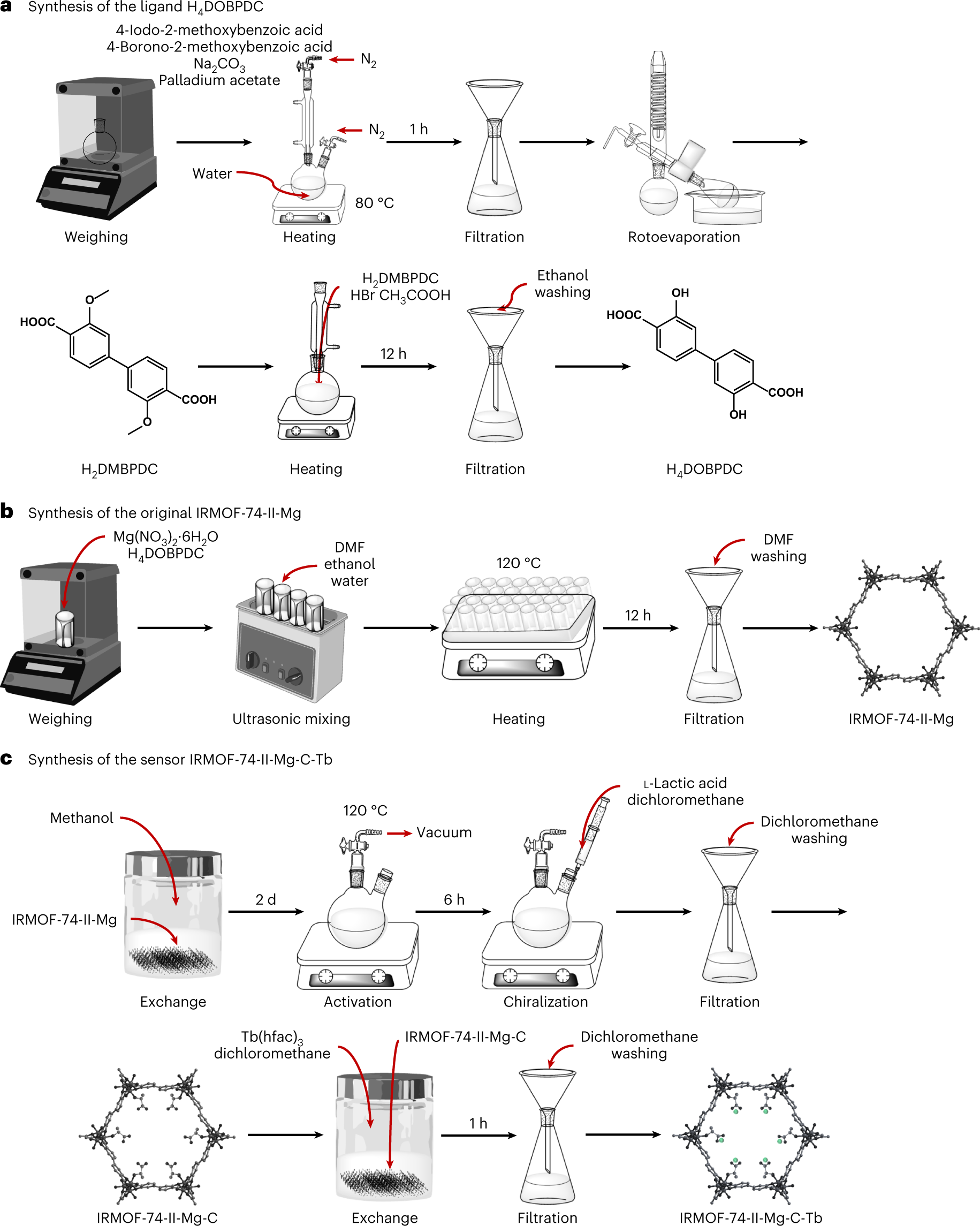 Fig. 6: Synthesis of IRMOF-74-II-Mg-C-Tb.
