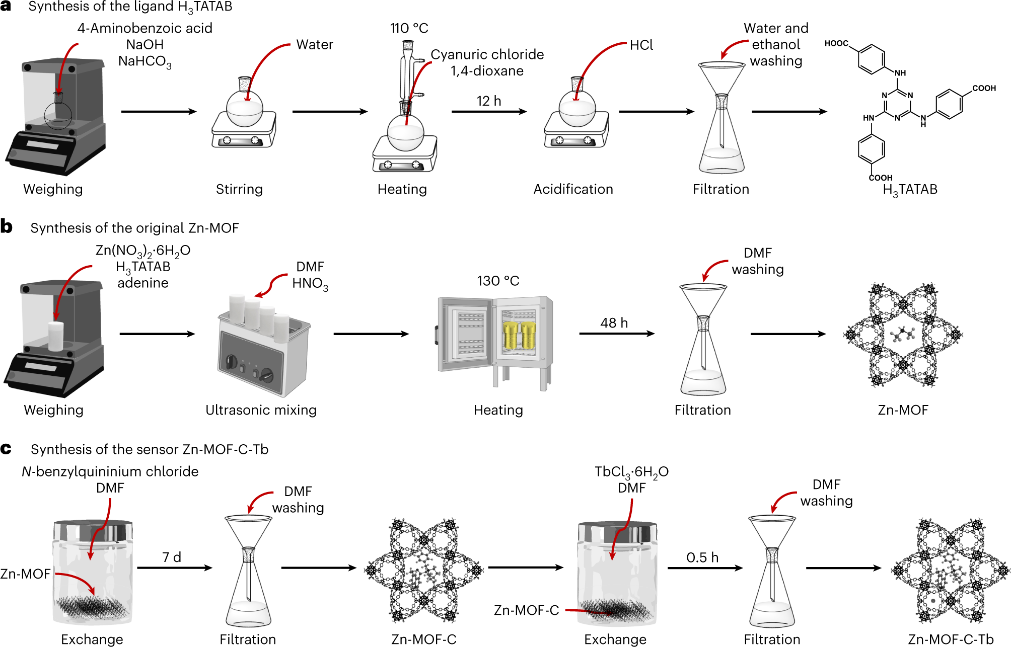 Fig. 7: Synthesis of Zn-MOF-C-Tb.