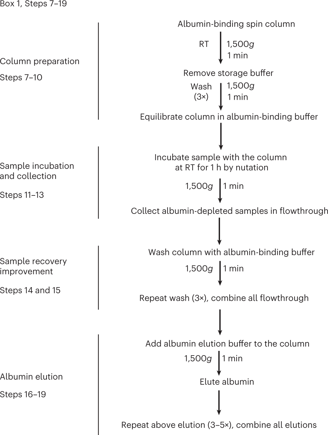 Fig. 4: Flowchart of albumin depletion steps from human plasma-derived sEV-Ps, exomeres and supermeres described in Box 1.
