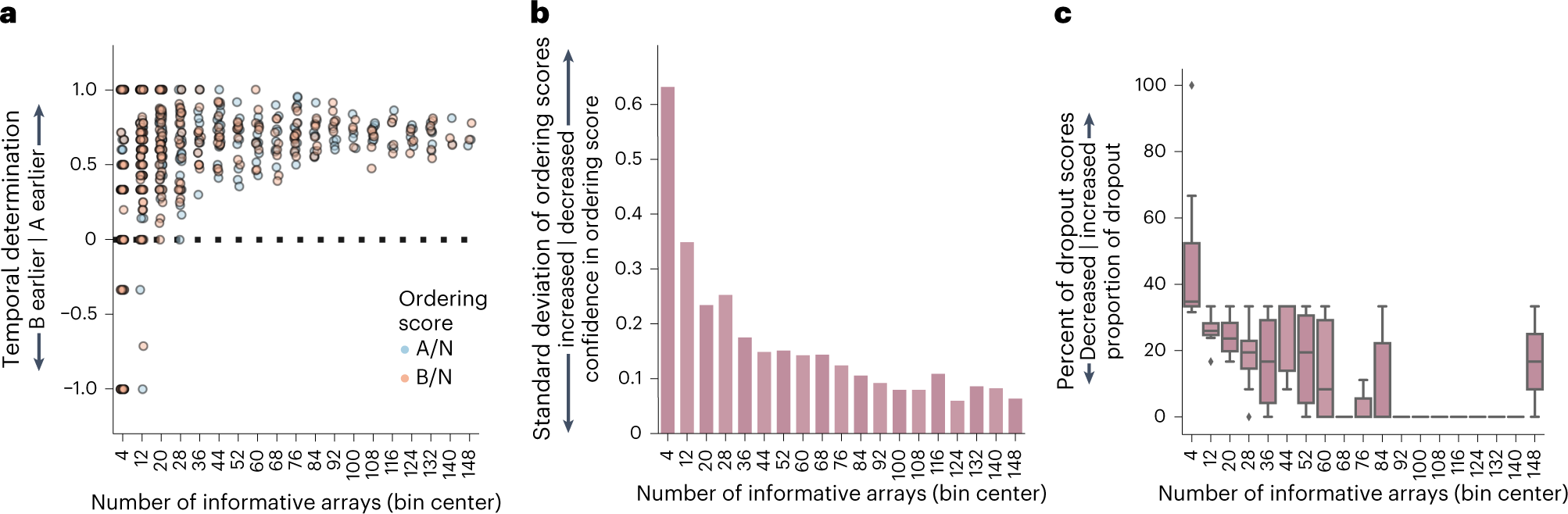 Fig. 1: Plots summarizing the effect of the number of simulated informative arrays on ordering score accuracy.