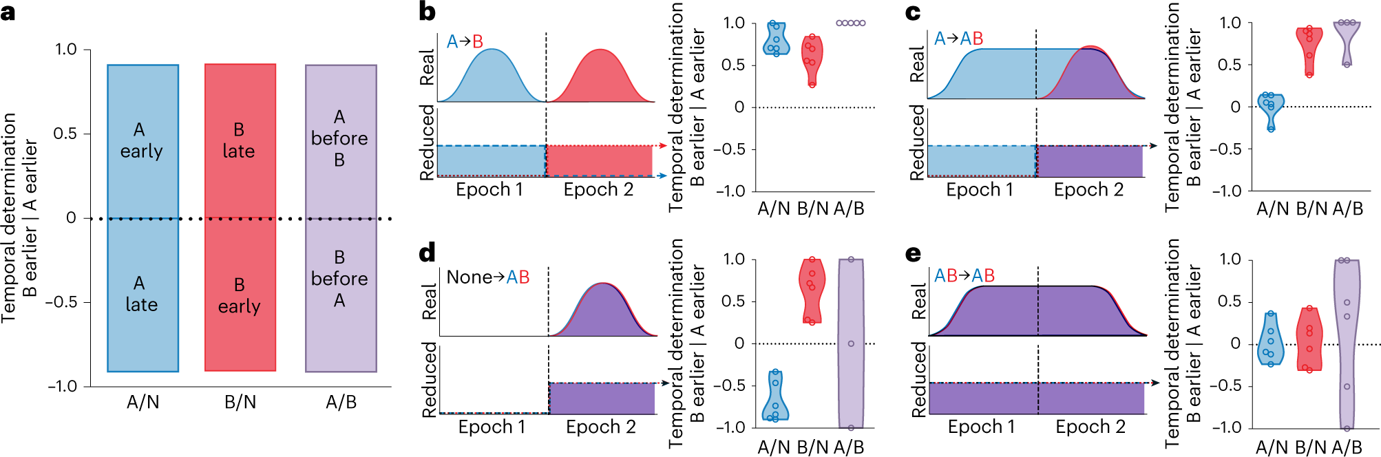 Fig. 3: Simulated ordering score results from different transcriptional programs.