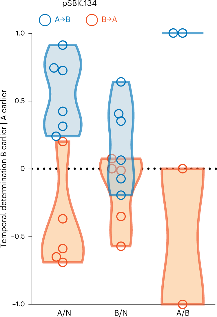 Fig. 4: Illustrative ordering analysis of a recording experiment.