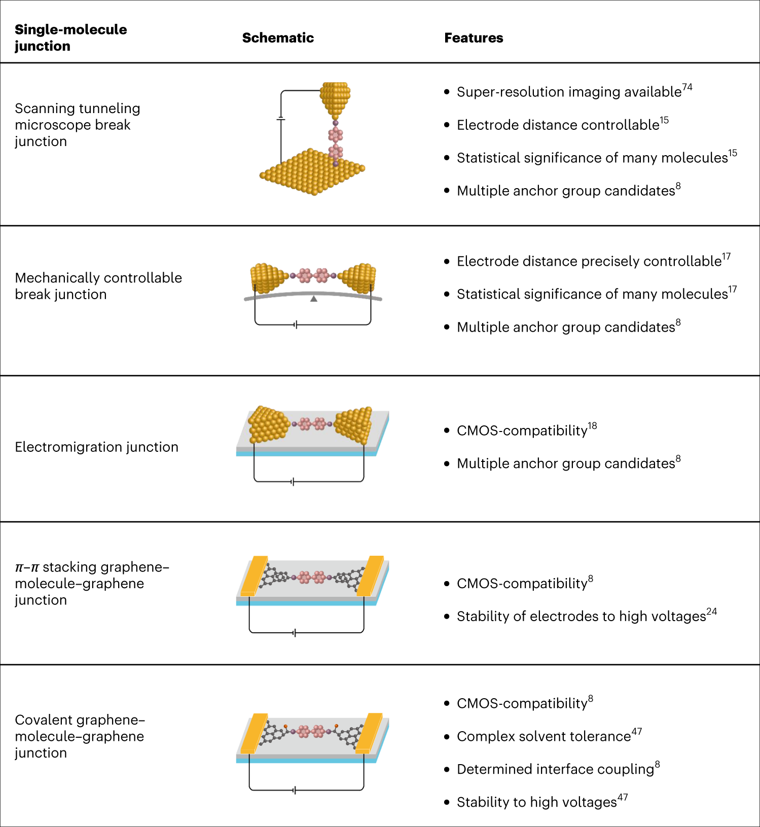 Fig. 2: A comparison of different single-molecule junctions.