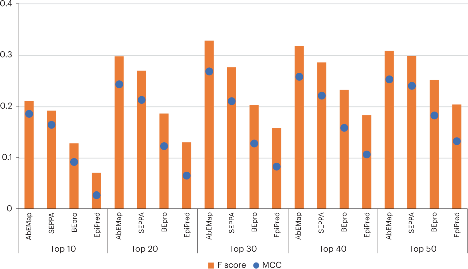 Fig. 2: Epitope-mapping performance of four different servers tested on 28 unbound-unbound antibody–antigen complexes in the benchmark set BM5.