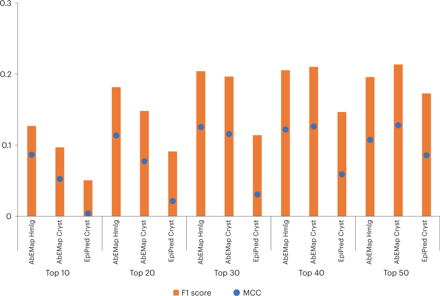 Fig. 4: Comparing AbEMap’s performance on X-ray and homology-modeled antibodies as inputs for 21 new antibody–antigen targets in the benchmark set BM5.5 with EpiPred’s predictions based on X-ray structure inputs alone.