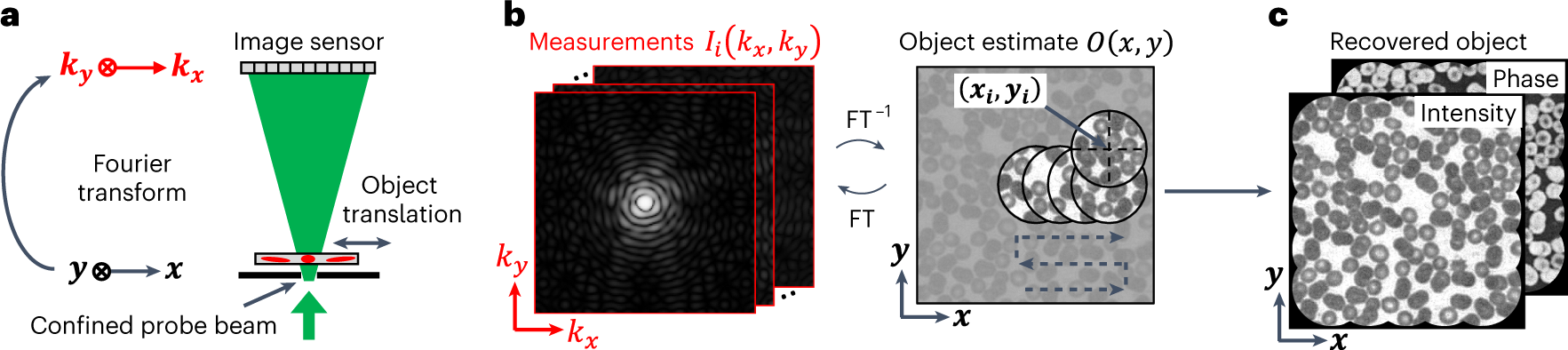 Fig. 1: The modern form of ptychography.