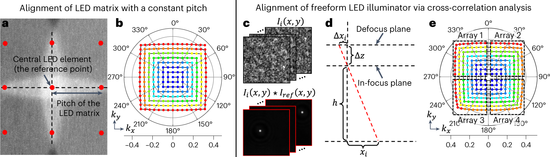 Fig. 4: Incident angle calibration and alignment for FP.