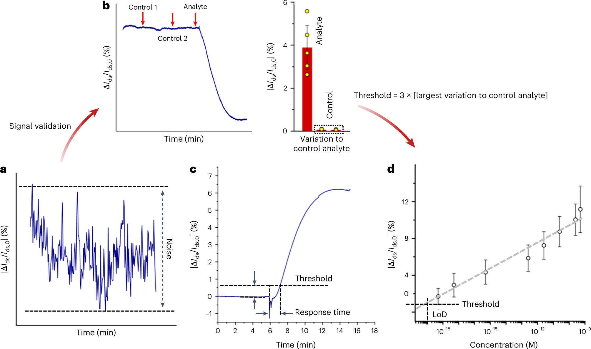 Fig. 15: Noise analysis and LoD estimation.