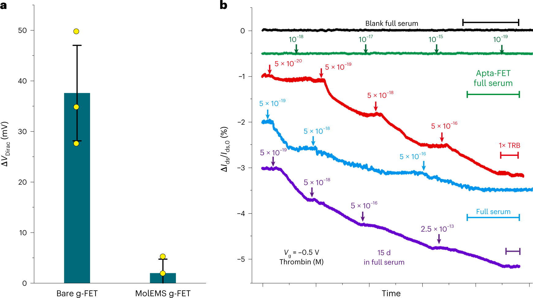 Fig. 7: Long-term stability of the MolEMS in biofluids.