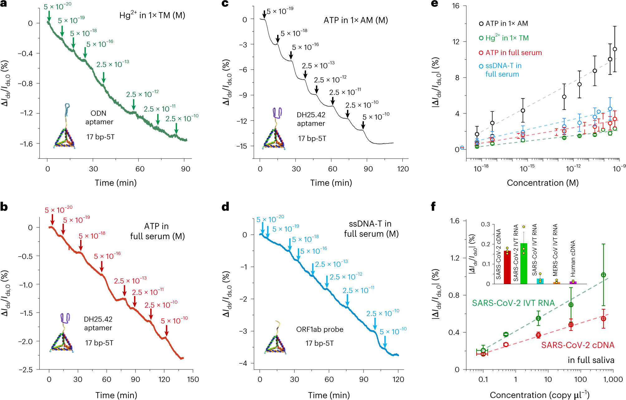 Fig. 8: Universality of the MolEMS in analyte testing.