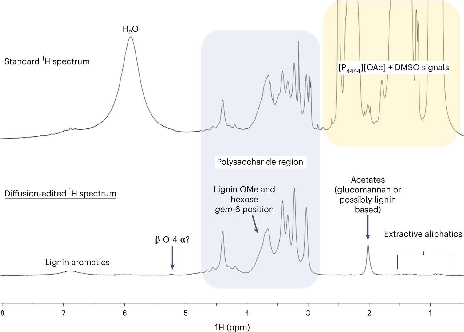 Fig. 14: 1D NMR spectra ([P4444][OAc]:DMSO-d6 1:4 wt%, 65 °C, 2.5 wt%, 600 MHz) for ‘Asplund’ wood (spruce fibers produced through low-energy thermomechanical refining).