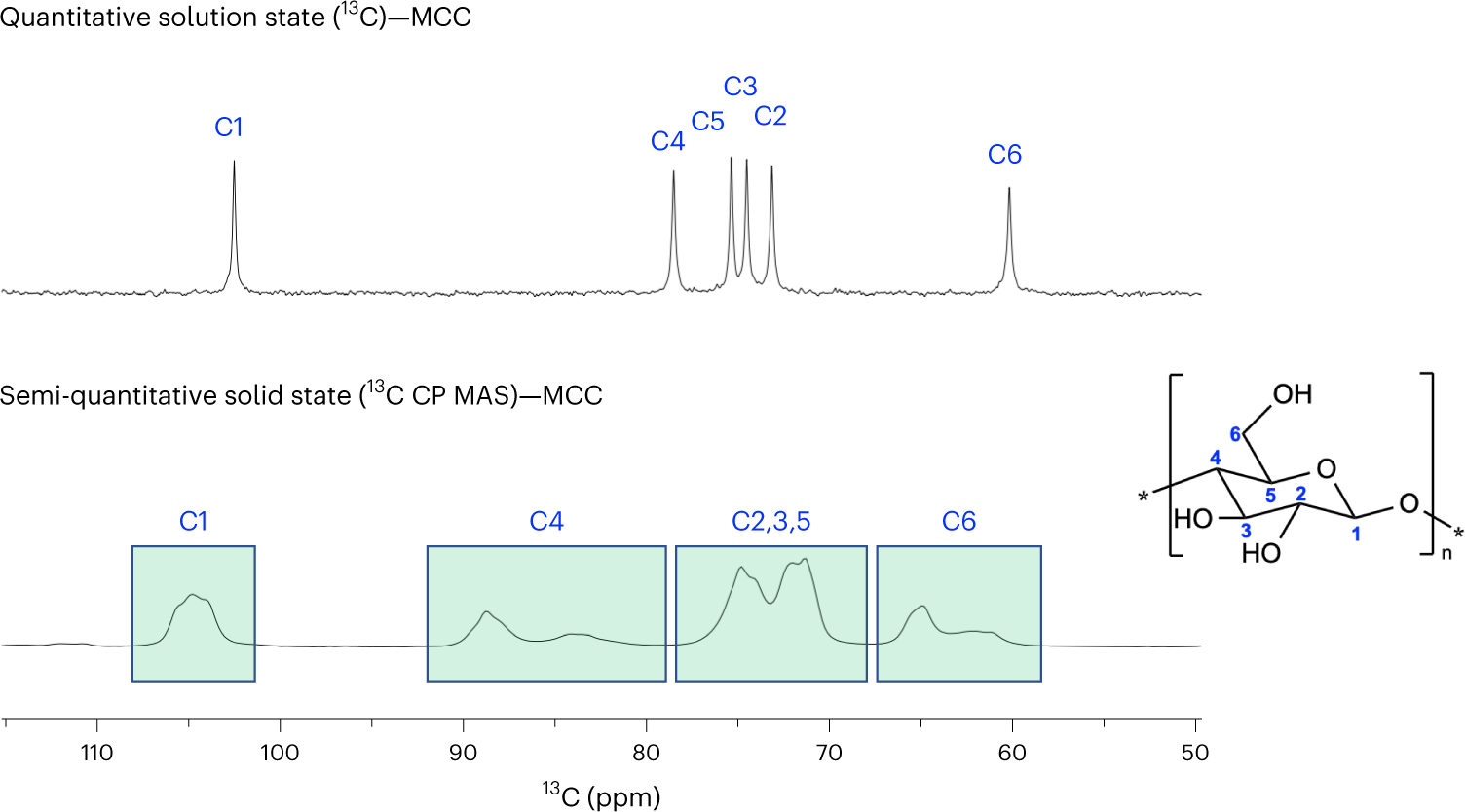 Fig. 2: Comparison of the obtainable resolution in cellulose NMR investigation of the presented quantitative solution-state NMR protocol and commonly performed solid-state CP MAS NMR protocol for MCC (Avicel PH-101).