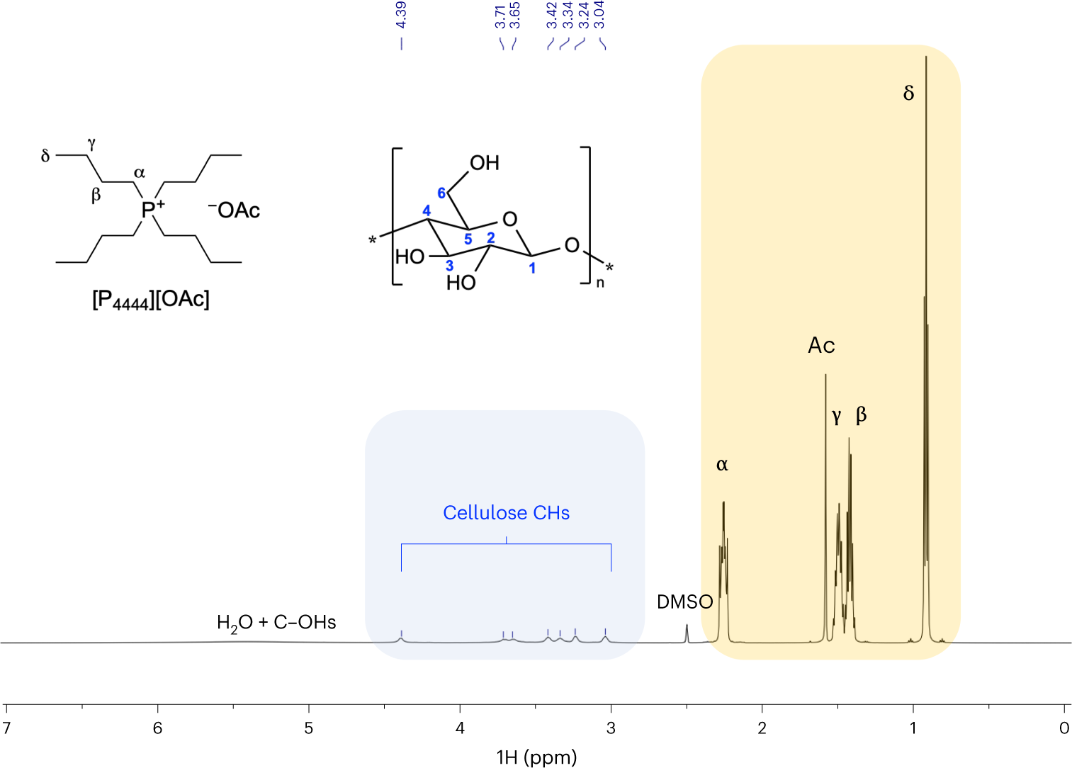 Fig. 4: Quantitative 1H spectrum ([P4444][OAc]:DMSO-d6 1:4 wt%, 65 °C, 600 MHz) of MCC (Avicel PH-101, 5 wt%).