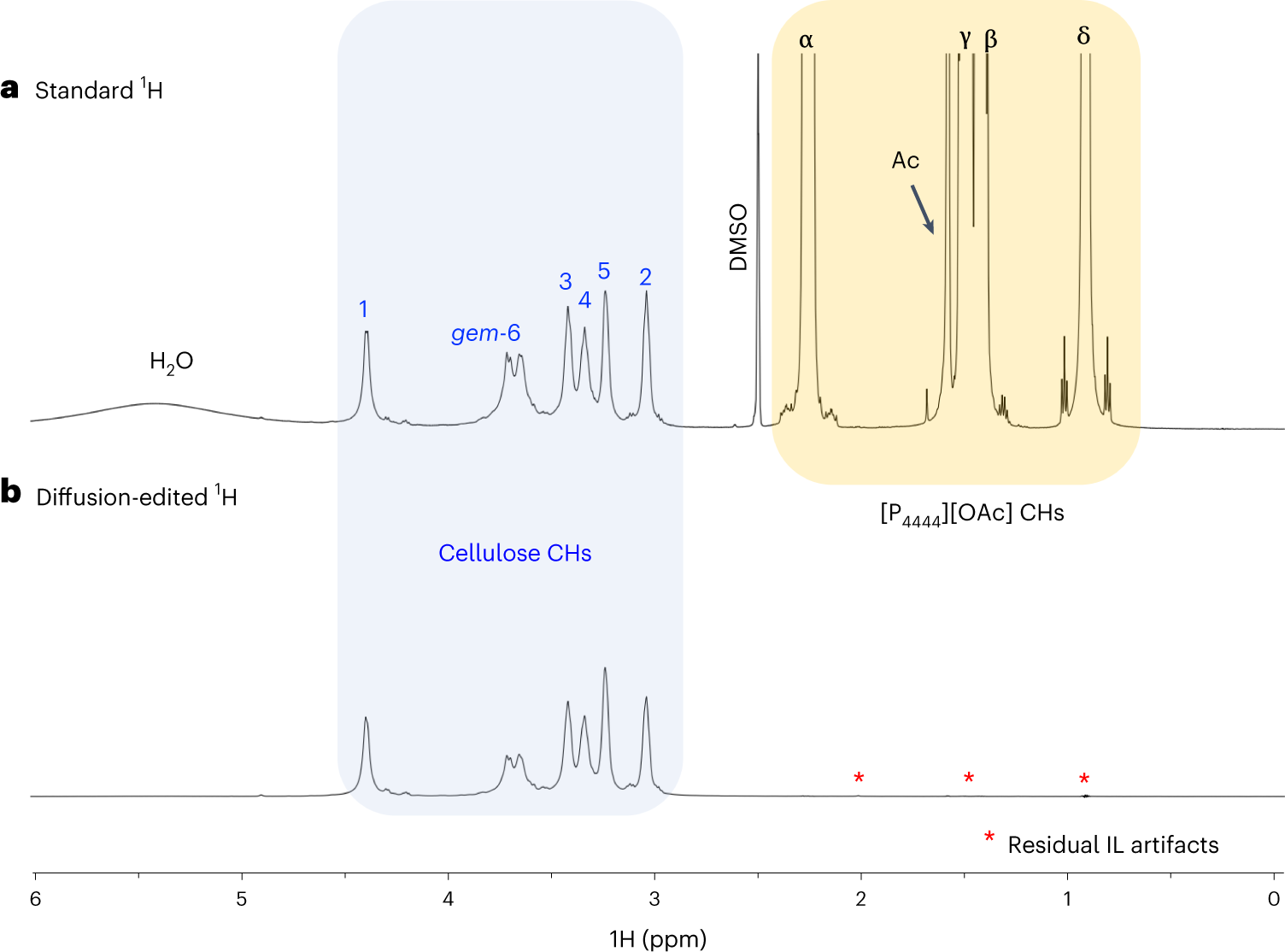Fig. 5: Suppressing (editing-out) resonances of low-molecular-weight compounds in the 1H spectra by diffusion editing.