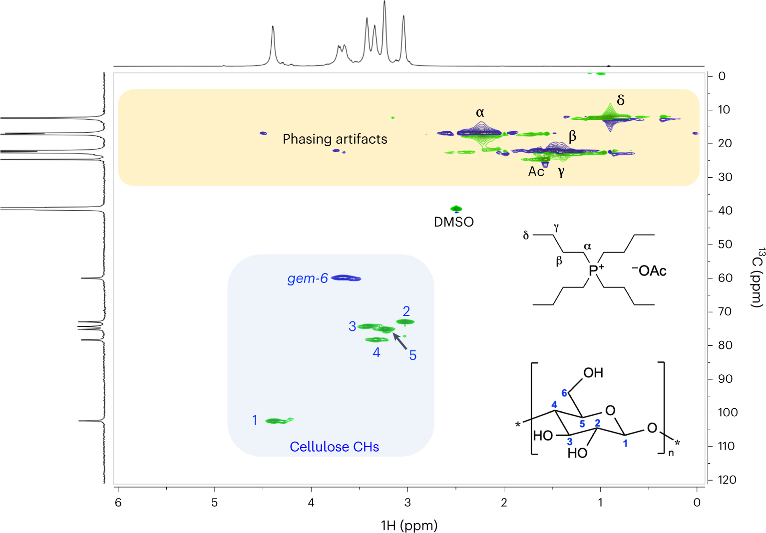 Fig. 6: Multiplicity-edited HSQC spectrum ([P4444][OAc]:DMSO-d6 1:4 wt%, 65 °C) of MCC (Avicel PH-101, 5 wt%).
