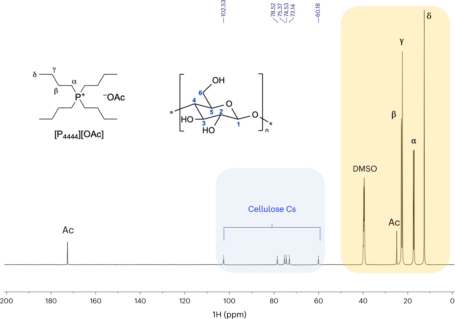 Fig. 7: Qualitative 13C spectrum ([P4444][OAc]:DMSO-d6 1:4 wt%, 65 °C, 150 MHz) of MCC (Avicel PH-101, 5 wt%).