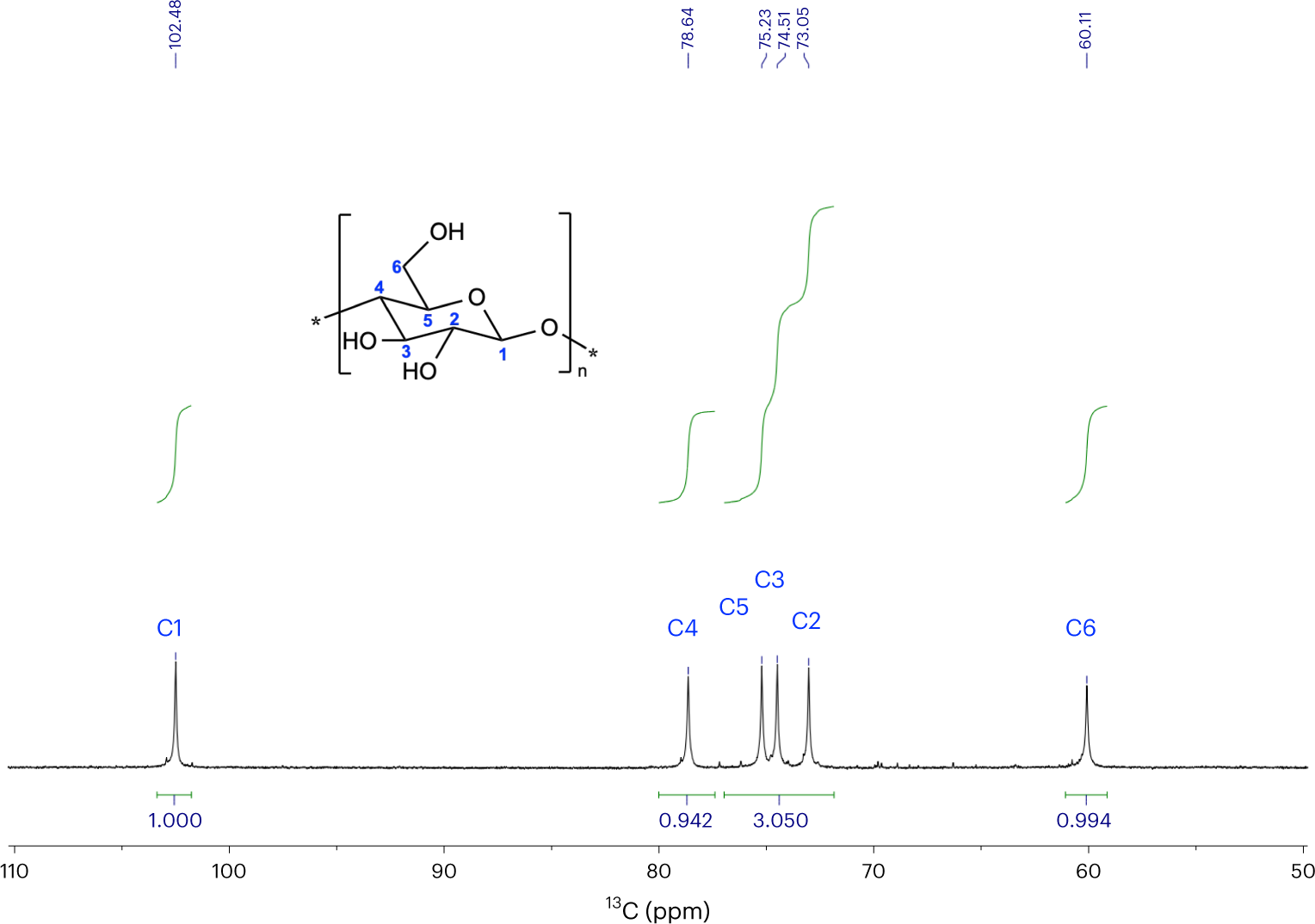 Fig. 8: Quantitative 13C spectrum ([P4444][OAc]:DMSO-d6 1:4 wt%, 65 °C, 150 MHz) of MCC (Avicel PH-101, 5 wt%).
