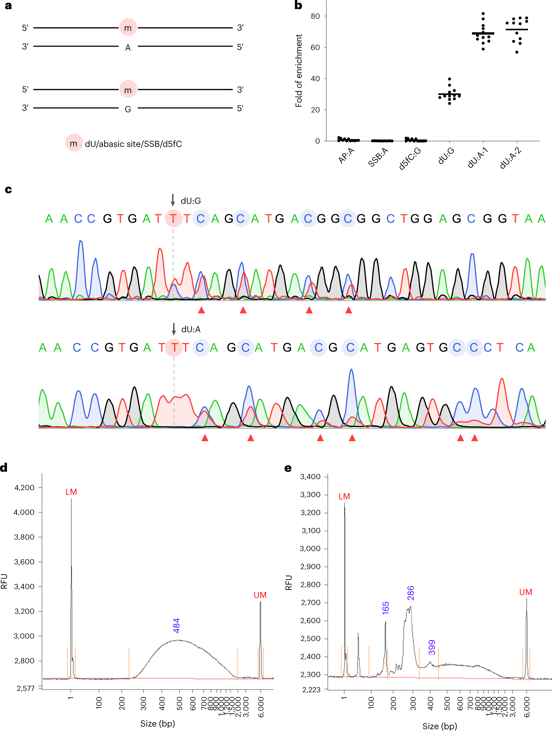 Fig. 2: Quality control of a Detect-seq experiment.