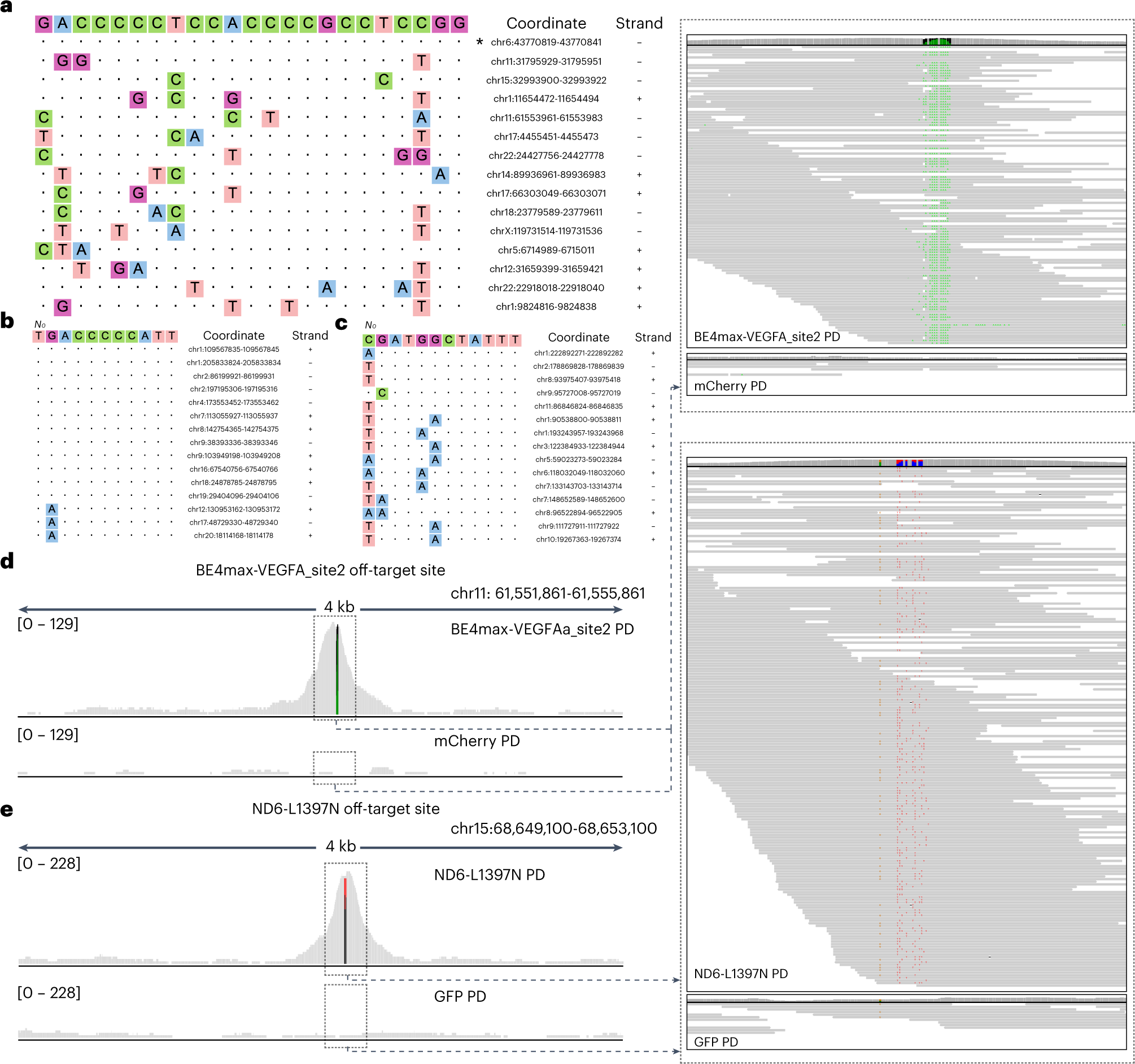 Fig. 5: Anticipated results of Detect-seq analysis.