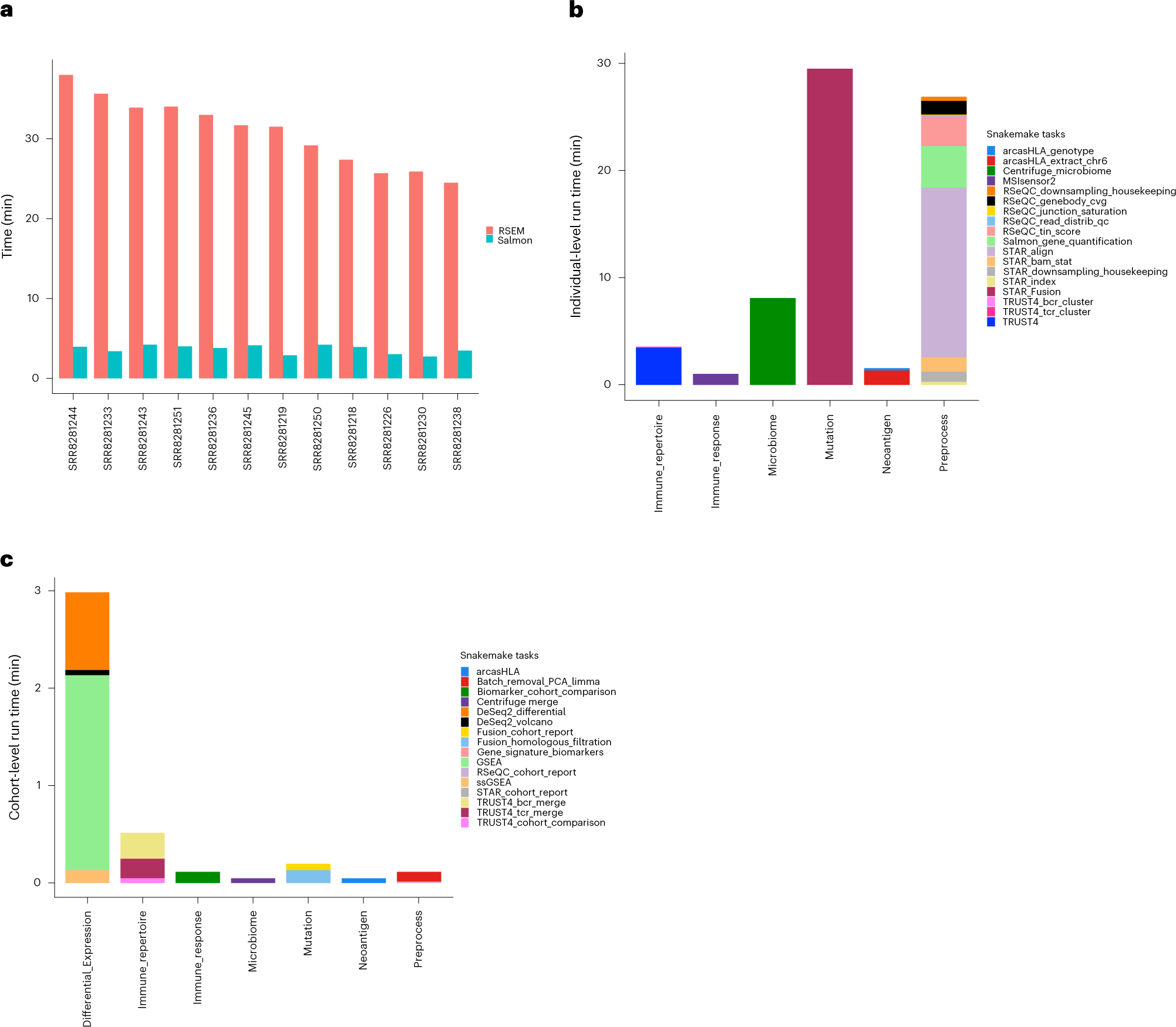 Fig. 2: Running time of RIMA pipeline.