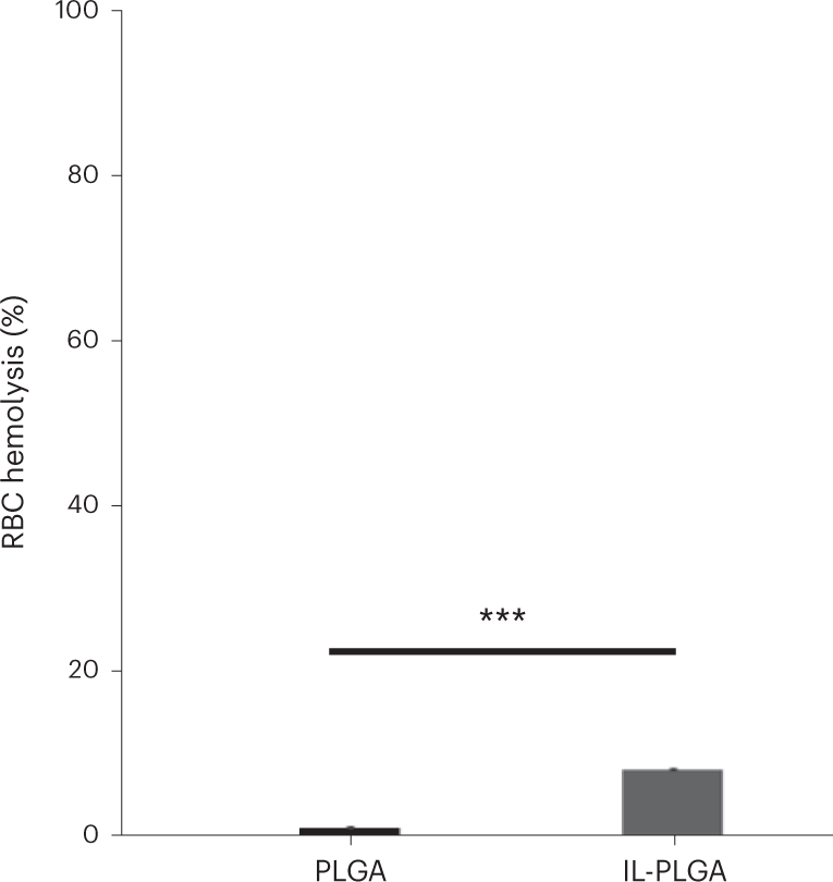 Fig. 10: Sample RBC hemolysis induced by IL-PLGA NPs30.