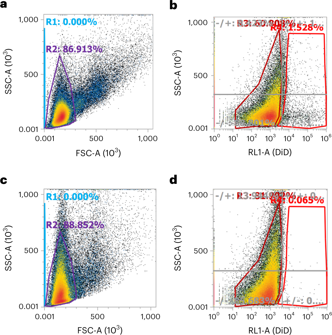 Fig. 11: Representative IL-PLGA versus bare PLGA NP RBC hitchhiking in whole BALB/c mouse blood by FACS.