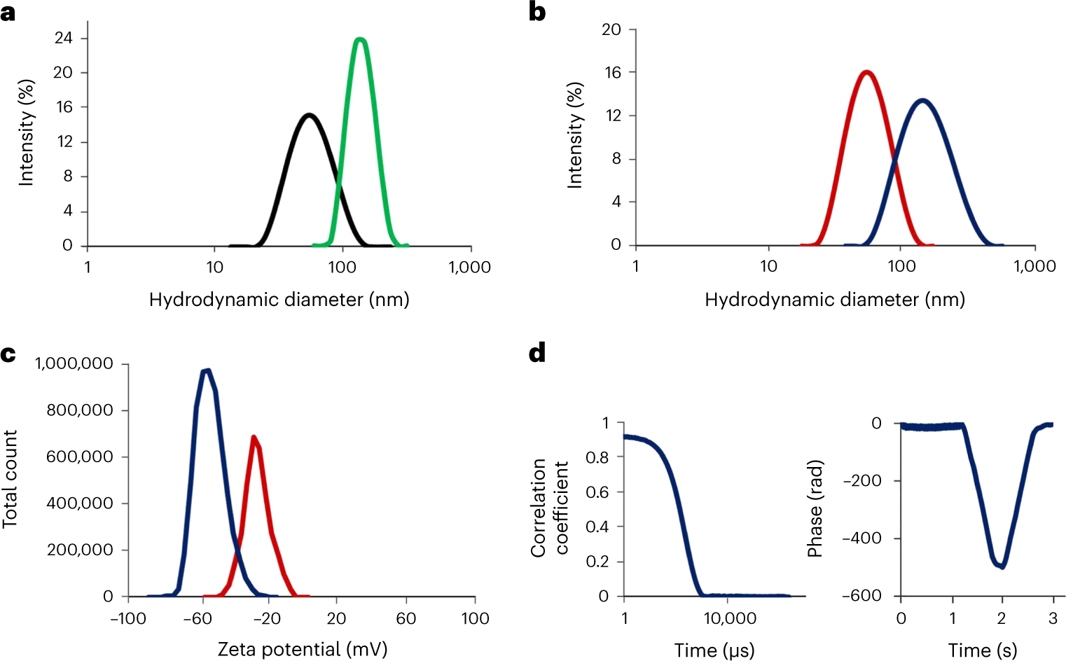 Fig. 4: Representative DLS results of IL-coated versus bare PLGA NPs.