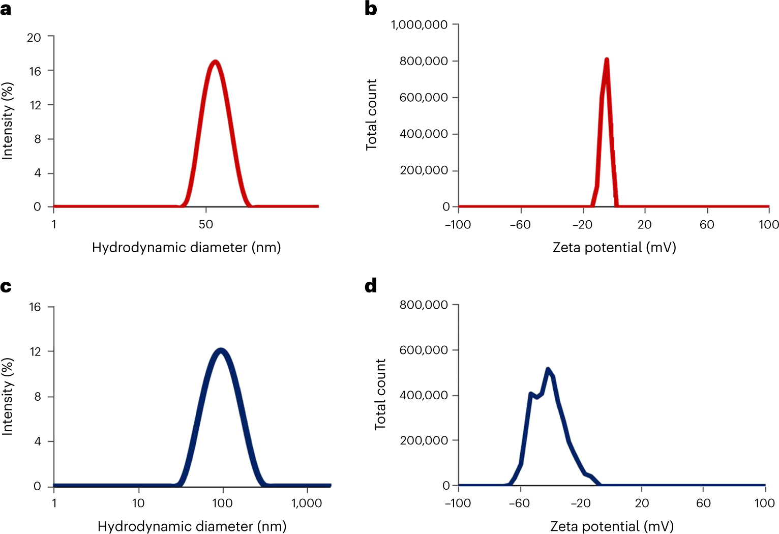 Fig. 5: DLS characterization of bare and IL-coated DiD NPs made via the alternative sonication method.